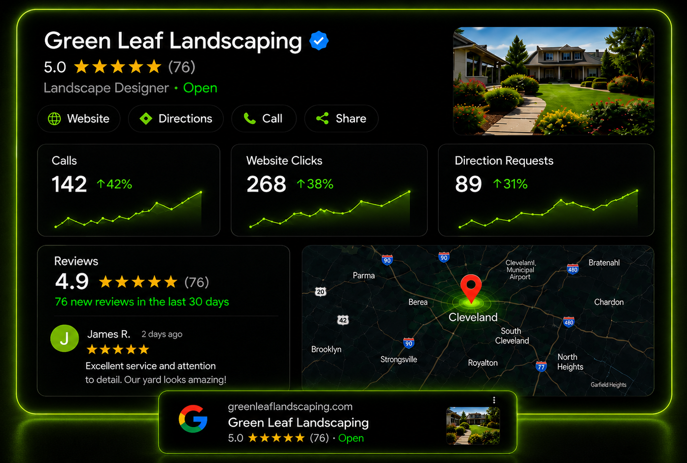 A stylized Google Business Profile dashboard showing profile details, call and click stats, reviews, and a local map view.