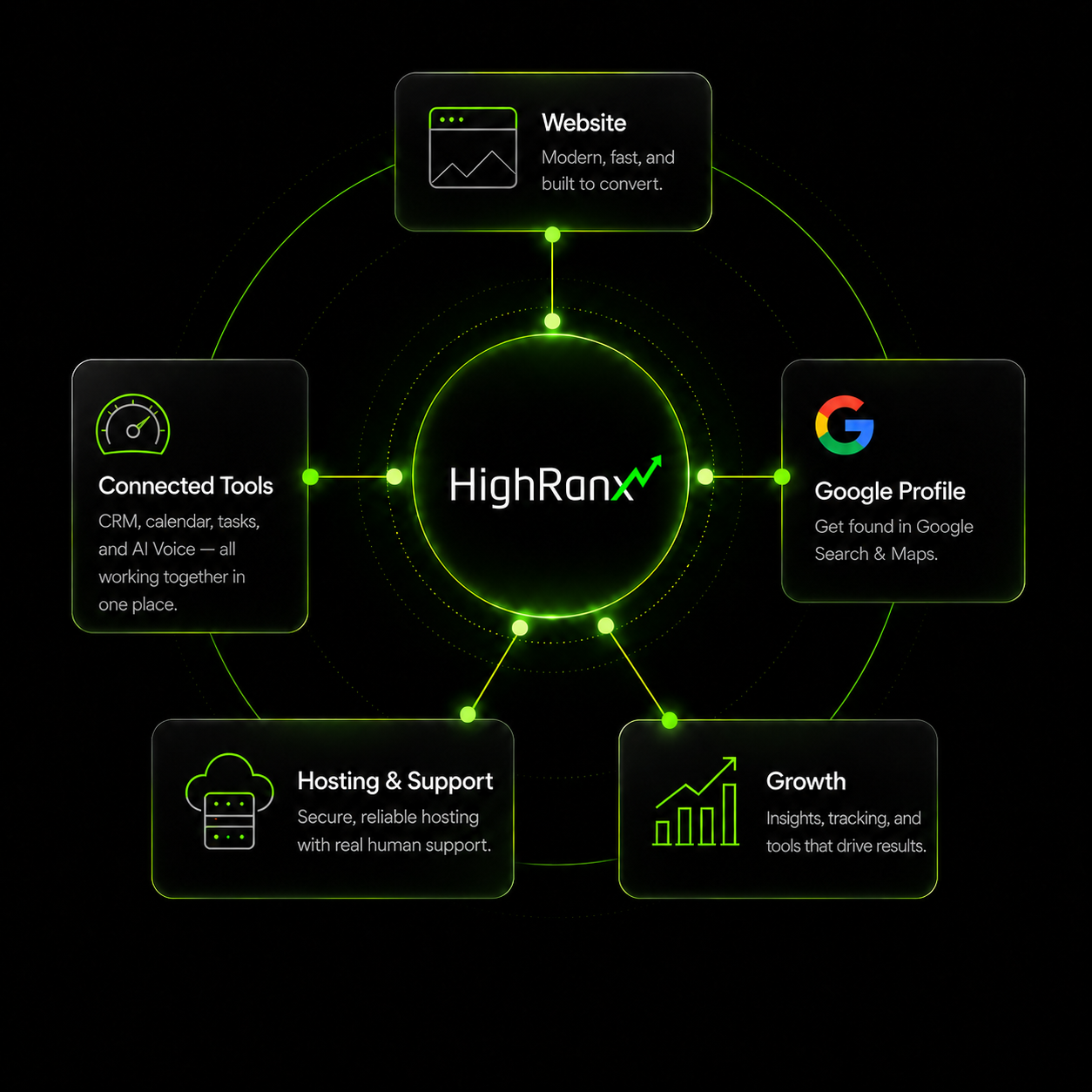 HighRanx connected growth system: website, Google profile, Connected Tools, hosting and support, and growth