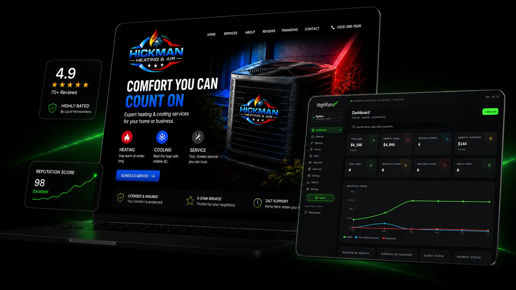 A laptop showing the HighRanx-built Hickman Heating & Air website, alongside a tablet showing the HighRanx Command Center dashboard with revenue tracking, calendar, pipeline, and reports visible.