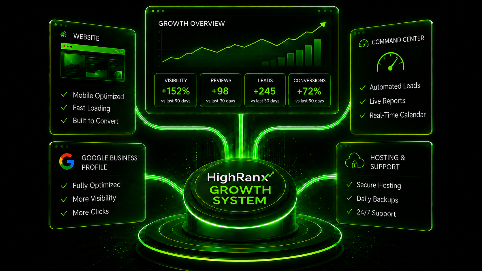 HighRanx Growth System dashboard: connected website, Google Business Profile, Command Center, hosting and support feeding into a central growth system