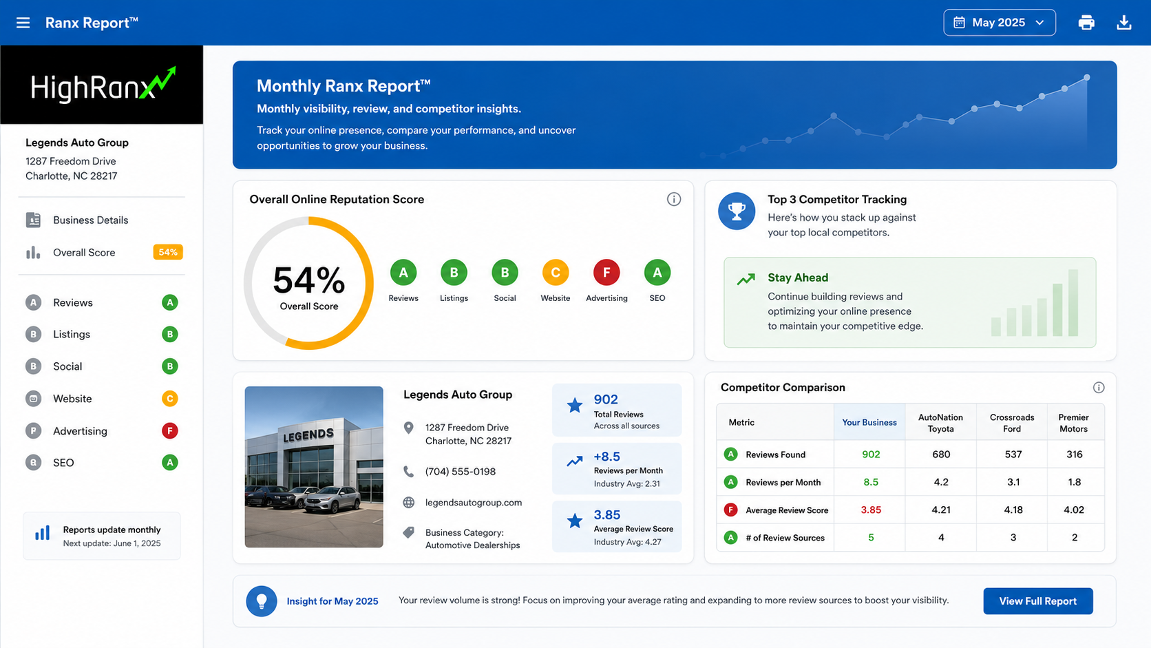 Sample HighRanx Ranx Report showing overall online reputation score, competitor tracking, business details, and monthly insights