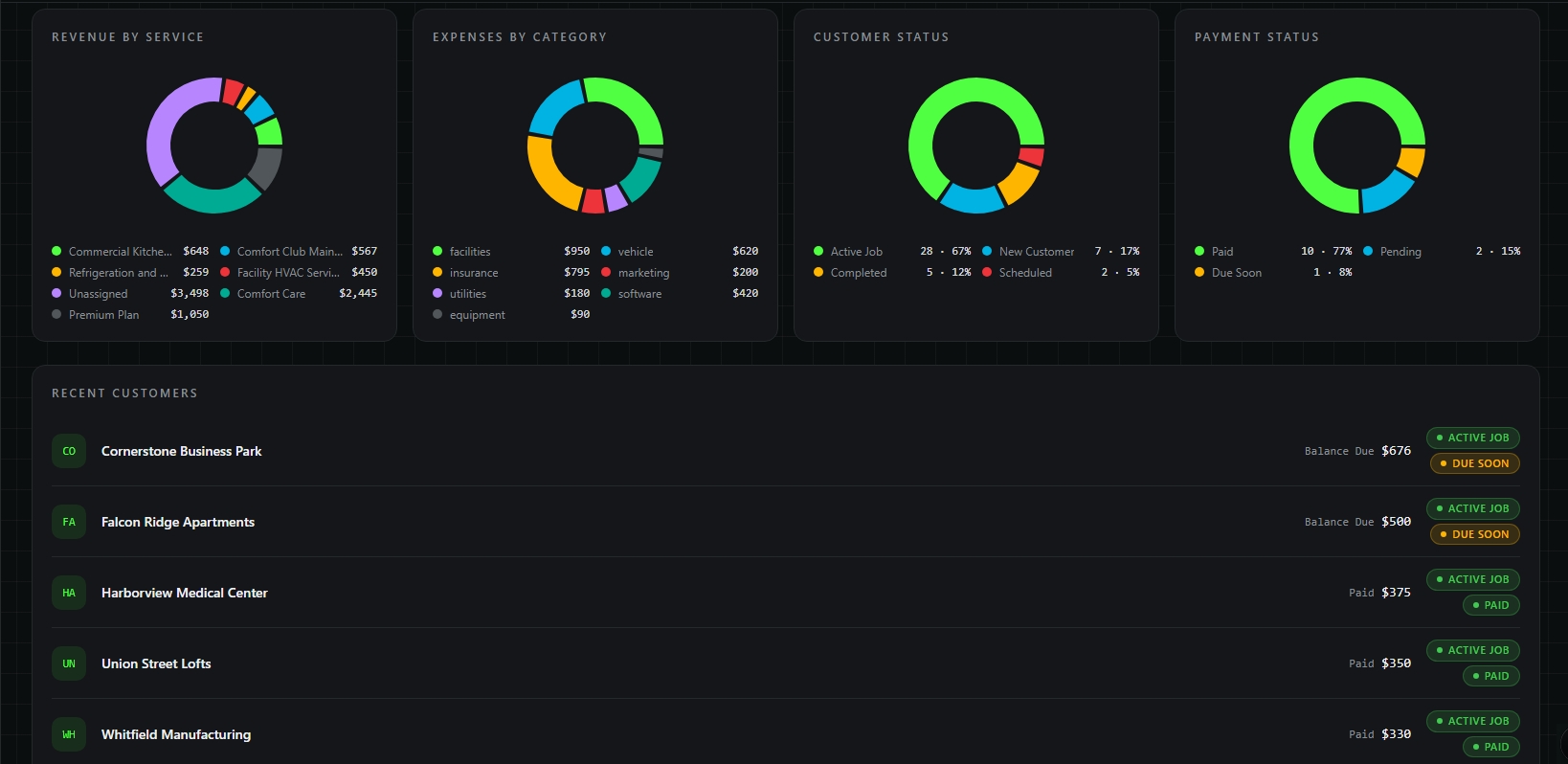 Command Center reports showing revenue by service and expense categories.
