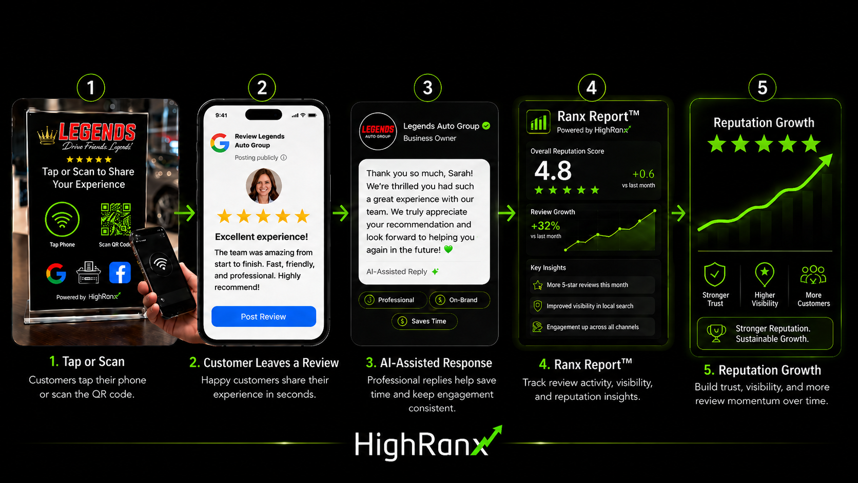 Smart Plax 5-step process: tap or scan, customer leaves a review, AI-assisted response, Ranx Report, and reputation growth